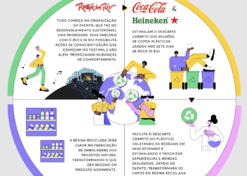 Rock in Rio, Heineken®, Coca-Cola, Natura e Braskem se unem para promover a reciclagem de cerca de 4,5 milhões de copos plásticos no Rock in Rio Brasil 2022