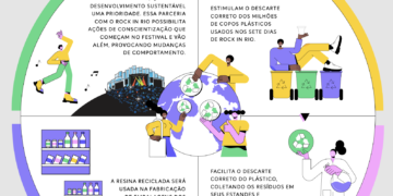 Rock in Rio, Heineken®, Coca-Cola, Natura e Braskem se unem para promover a reciclagem de cerca de 4,5 milhões de copos plásticos no Rock in Rio Brasil 2022