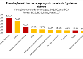 Inflação da Copa do Mundo: “kit torcedor” chega a custar até o dobro